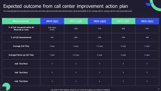 Call Center Performance Improvement Action Plan Powerpoint Presentation Slides