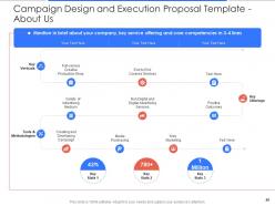 Campaign Design And Execution Proposal Template Powerpoint Presentation Slides