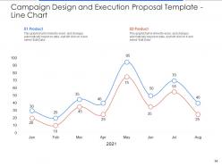 Campaign Design And Execution Proposal Template Powerpoint Presentation Slides