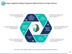 Capability Building Customer Engagement Employee Engagement Leadership Development Compliance