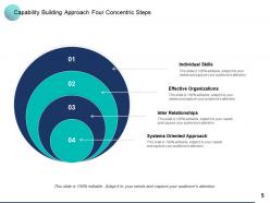 Capability Building Customer Engagement Employee Engagement Leadership Development Compliance