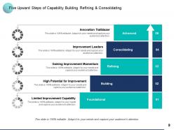 Capability Building Customer Engagement Employee Engagement Leadership Development Compliance