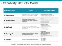 Capability Development Powerpoint Presentation Slides