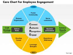 Care chart for employee engagement flat powerpoint design