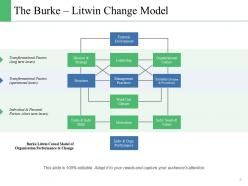 Change Control Model Powerpoint Presentation Slides