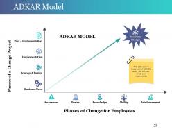 Change Control Process Powerpoint Presentation Slides