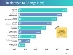 Change Control Process Powerpoint Presentation Slides