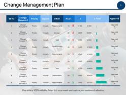 Change Management Analysis Powerpoint Presentation Slides