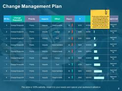 Change Management Evaluation Powerpoint Presentation Slides