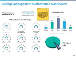 Change Management Evaluation Powerpoint Presentation Slides