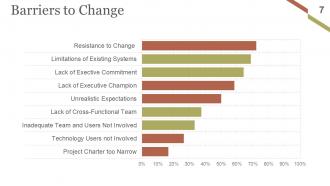 Change Management Implementation Checklist Powerpoint Presentation Slides