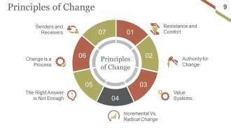 Change Management Implementation Checklist Powerpoint Presentation Slides