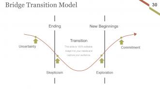 Change Management Implementation Checklist Powerpoint Presentation Slides