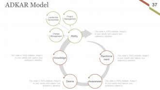 Change Management Implementation Checklist Powerpoint Presentation Slides