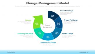 Change management in businesses powerpoint presentation slides