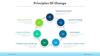 Change management in businesses powerpoint presentation slides