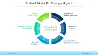 Change management in businesses powerpoint presentation slides