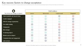 Change Management Plan To Improve Business Revenues Powerpoint Presentation Slides Good Aesthatic