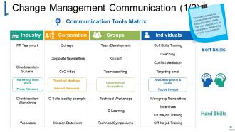 Change Management Powerpoint Presentation Slides