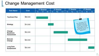 Change Management Powerpoint Presentation Slides