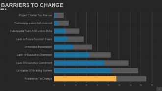 Change Management Techniques Models And Strategies Powerpoint Presentation Slides