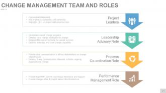 Change Management Techniques Models And Strategies Powerpoint Presentation Slides