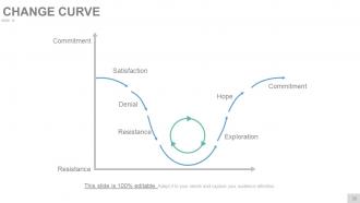 Change Management Techniques Models And Strategies Powerpoint Presentation Slides