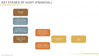 Checklists for audits quality and safety powerpoint presentation slides