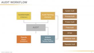 Checklists for audits quality and safety powerpoint presentation slides