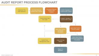 Checklists for audits quality and safety powerpoint presentation slides