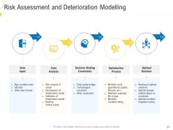 Civil infrastructure planning and facilities management powerpoint presentation slides