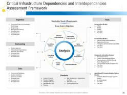 Civil infrastructure planning and facilities management powerpoint presentation slides