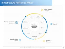 Civil infrastructure planning and facilities management powerpoint presentation slides