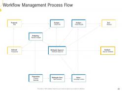 Civil infrastructure planning and facilities management powerpoint presentation slides