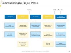 Civil infrastructure planning and facilities management powerpoint presentation slides