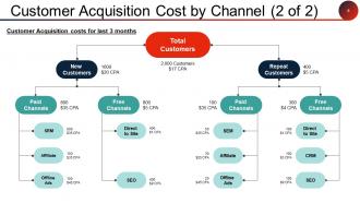 Client Acquisition Cost For Startups Powerpoint Presentation Slides