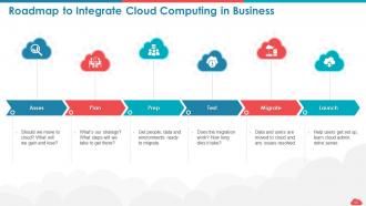 Cloud computing roadmap public vs private vs hybrid and saas vs paas vs iaas complete deck