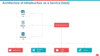 Cloud computing roadmap public vs private vs hybrid and saas vs paas vs iaas complete deck