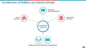 Cloud computing roadmap public vs private vs hybrid and saas vs paas vs iaas complete deck