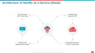 Cloud computing roadmap public vs private vs hybrid and saas vs paas vs iaas complete deck