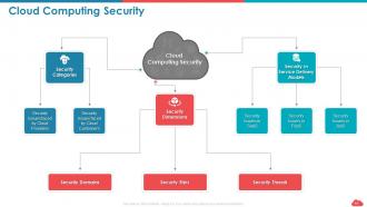 Cloud computing roadmap public vs private vs hybrid and saas vs paas vs iaas complete deck