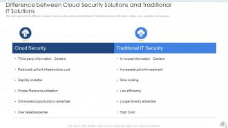 Cloud security it powerpoint presentation slides