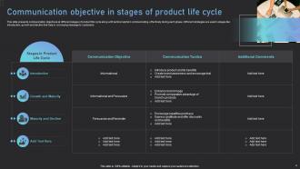 Communication Objectives Powerpoint Ppt Template Bundles Adaptable Good