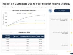 Companys pricing strategies powerpoint presentation slides