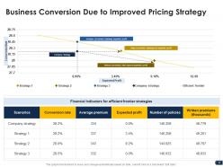 Companys pricing strategies powerpoint presentation slides