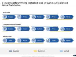 Companys pricing strategies powerpoint presentation slides