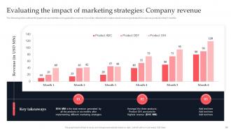 Competitive Branding Strategies To Achieve Sustainable Growth Powerpoint Complete Deck Branding CD