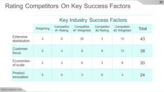 Competitive Intelligence Analysis And Strategy Powerpoint Presentation Slides