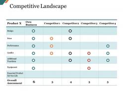 Competitive landscape presentation layouts