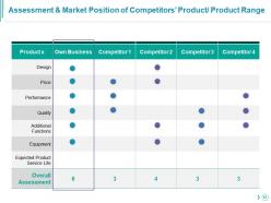 Competitor Analysis Powerpoint Presentation Slides